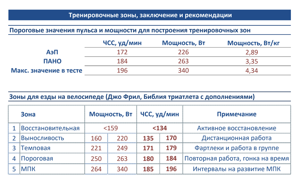 результаты теста