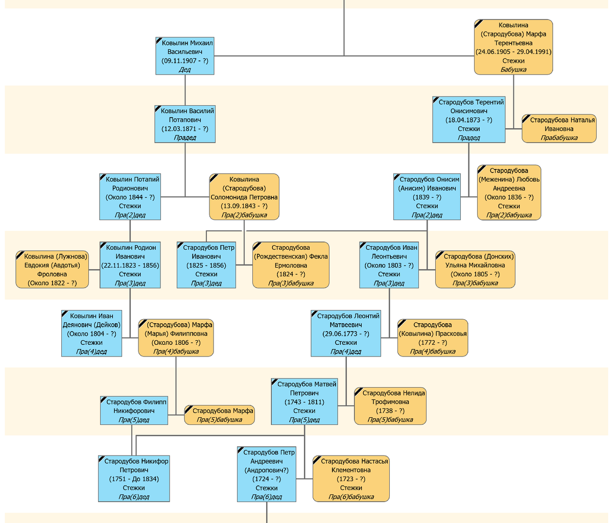 Тут Стародубовы и Ковылины четырежды пересекаются по одной ветке:)