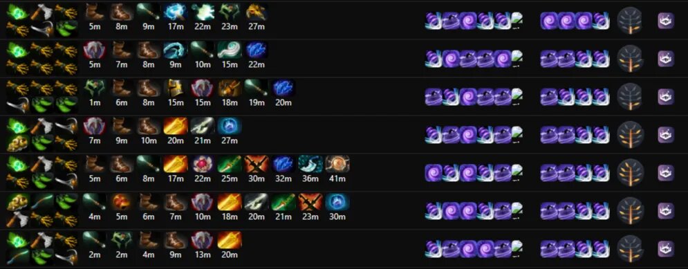 Скиллбилд и айтембилд «тройки» Faceless Void. Источник: Dota2ProTracker   📷