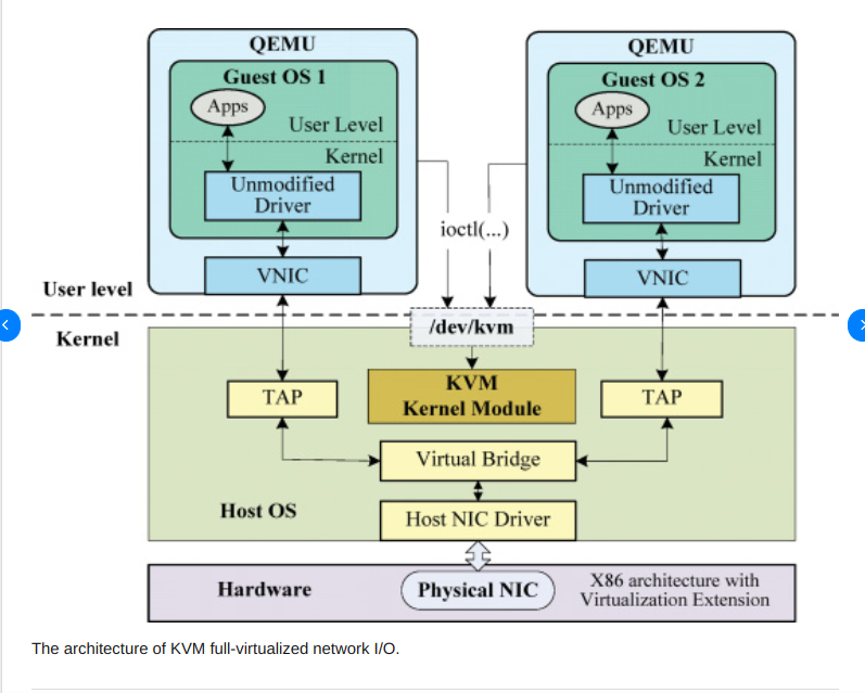 The architecture of KVM full-virtualized network I/O