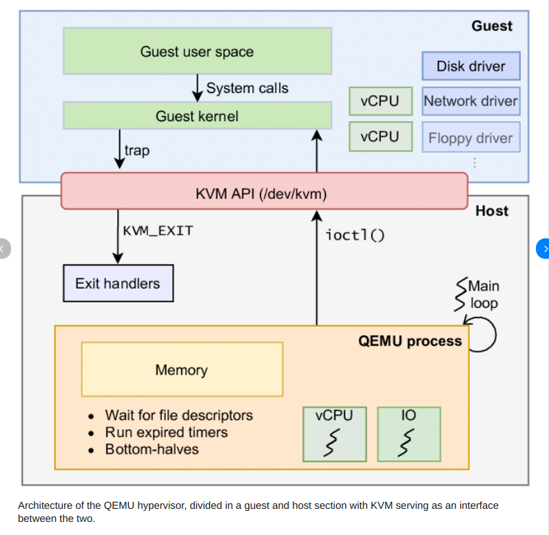 Architecture of the QEMU hypervisor, divided in a guest and host section with KVM serving as an interface between the two.
