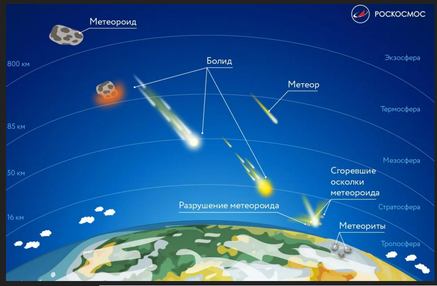 Источник: https://www.roscosmos.ru/ | Пока объект проходит всю толщину земной атмосферы, он постепенно разрушается из-за сверхкритичных температур – 1500-2000 °С. Толщина атмосферы Земли – величина размытая и не фиксированная, но основная часть её массы всё же находится в пределах 100 км над поверхностью Земли, а далее космос и вакуум