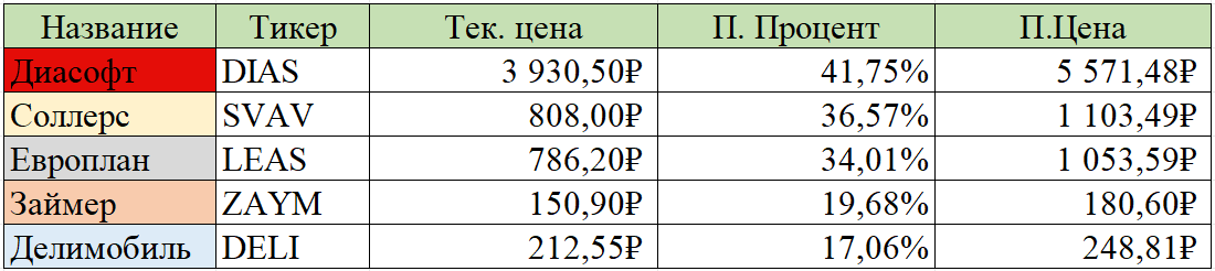 Тек. Цена- цена на 26.02.25. П. Процент- прогнозируемый процент аналитиками. П. Цена- прогнозируемая цена аналитиками. Не ИР- не инвестиционная рекомендация.