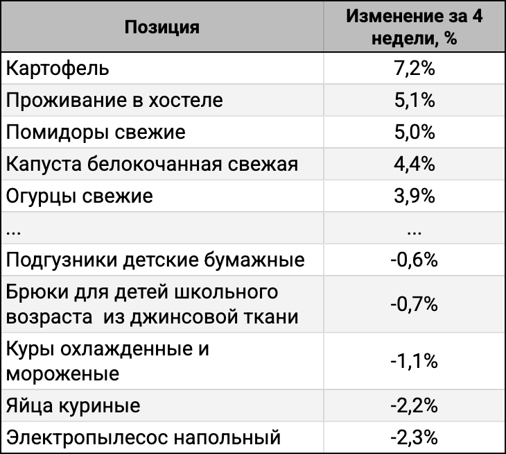 ТОП-5 лидеров и аутсайдеров за 4 недели.