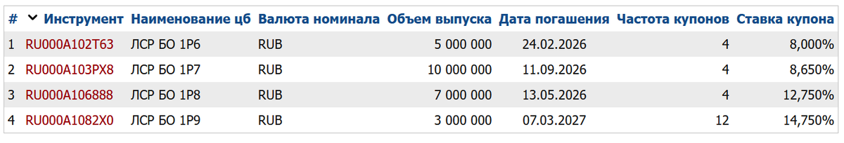 Список облигаций ЛСР на 27.02.2025. Источник: сайт Мосбиржи