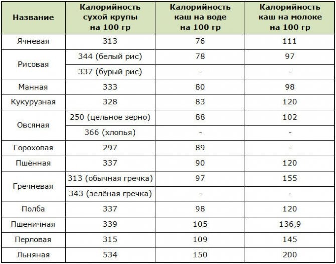 Калорийность разных круп. Таблица с сайта фитнес-профи