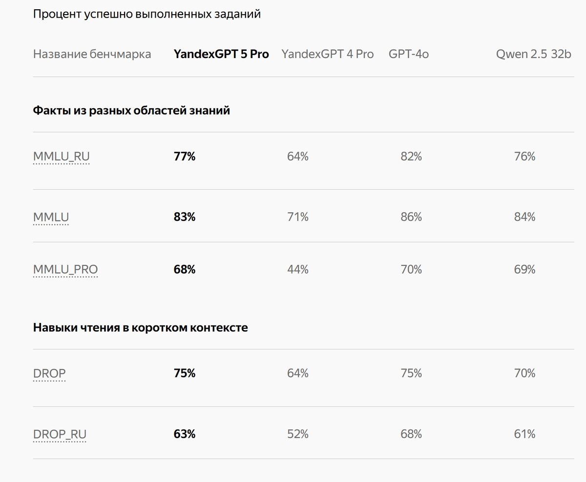Яндекс душит зарубежные нейросети