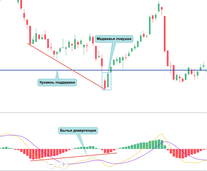 Пример медвежьей ловушки на графике