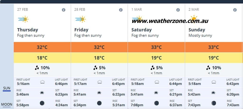 Скрин с метеосайта; по дневной температуре и не скажешь, что лето на исходе; зато по ночам теперь стало прохладнее