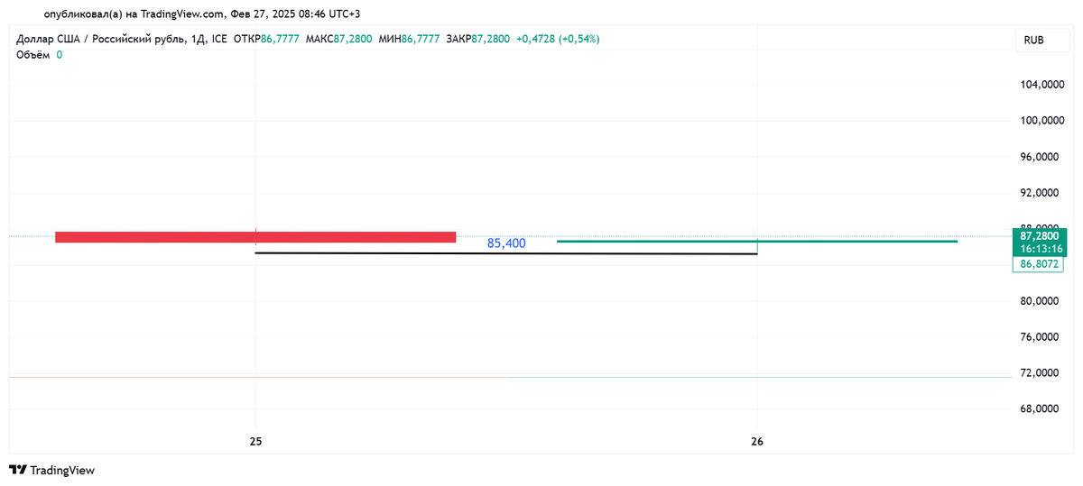 Дневной график доллара США к российскому рубля с 25 по 26 февраля 2025 года. Источник: TradingView