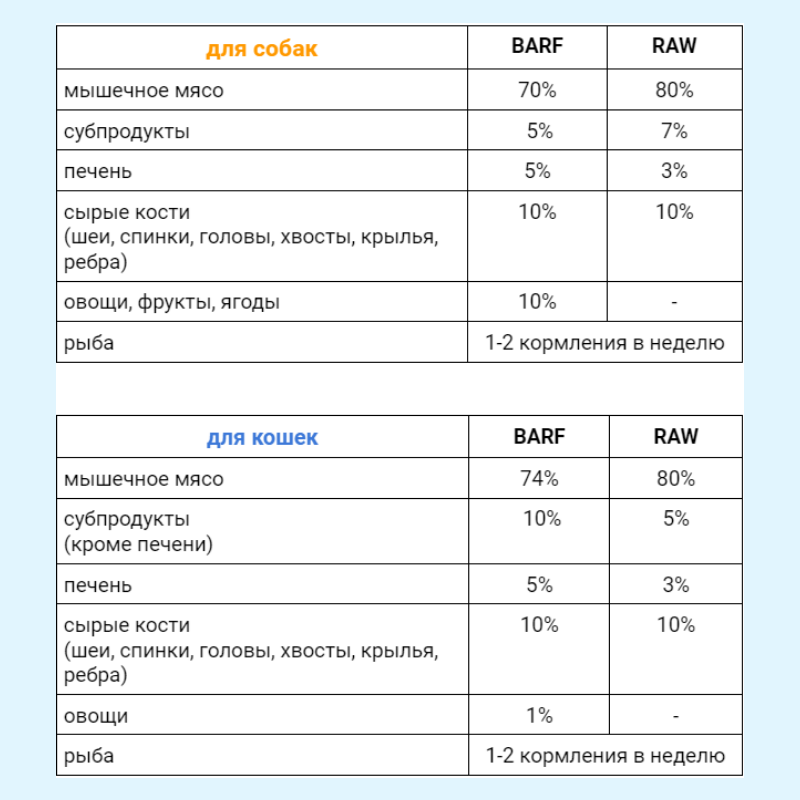 Системы сыроедения для собак и кошек BARF и RAW