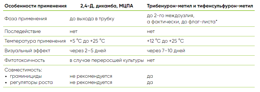 * по результатам испытаний «Агро Эксперт Груп»