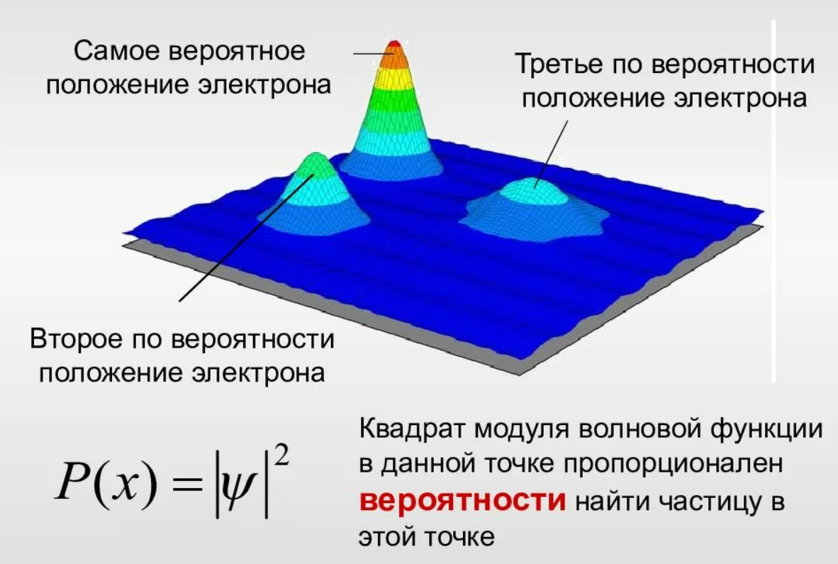 Вот так например выглядит местоположение электрона