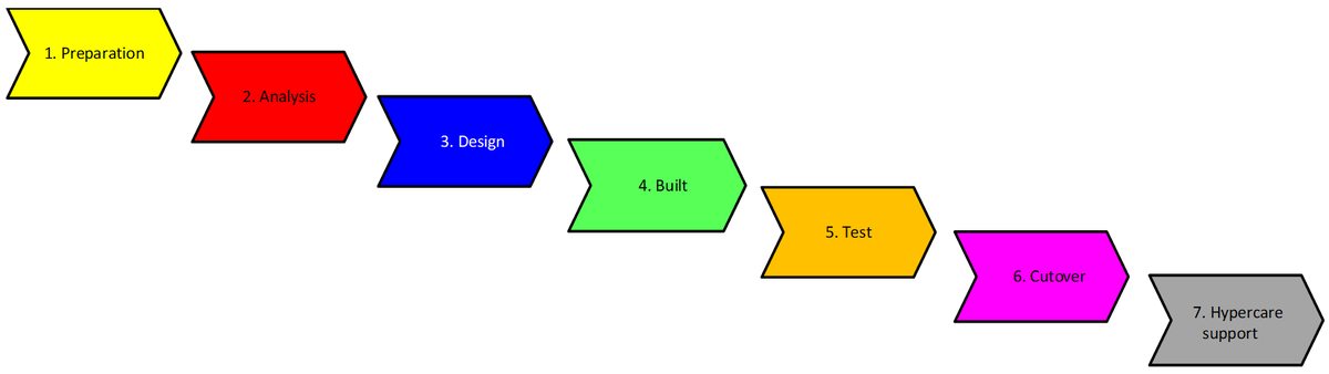 Fig. 2. Lifecycle of ERP-system implementation project.