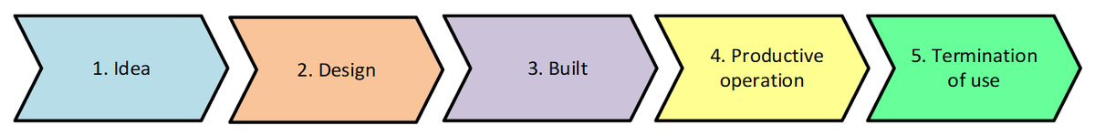 Fig. 1. Lifecycle of program software.