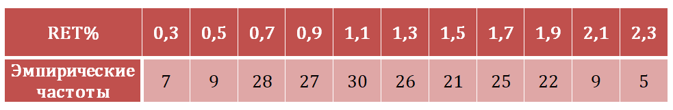 Таблица со значениями RET%, которые расположены по возрастанию. Снизу указаны частоты встречаемости каждого значения: 0,3 - у 7 пациентов, 0,5 - у 9 и т.д.