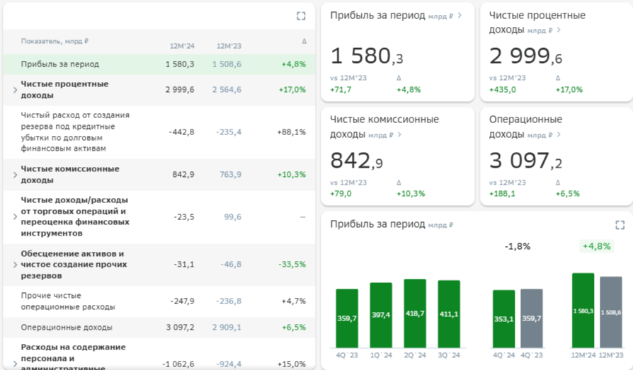 Отчет по МСФО за 2024 год. Источник: sberbank.com