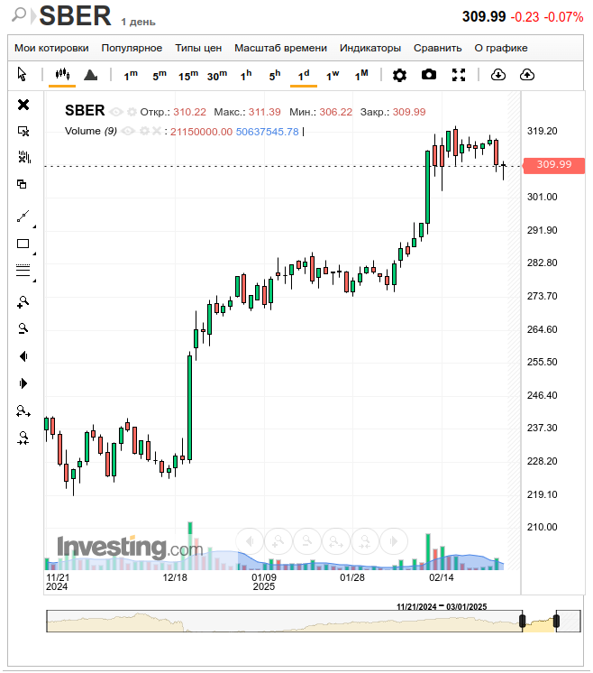 Сбербанк, дневной график