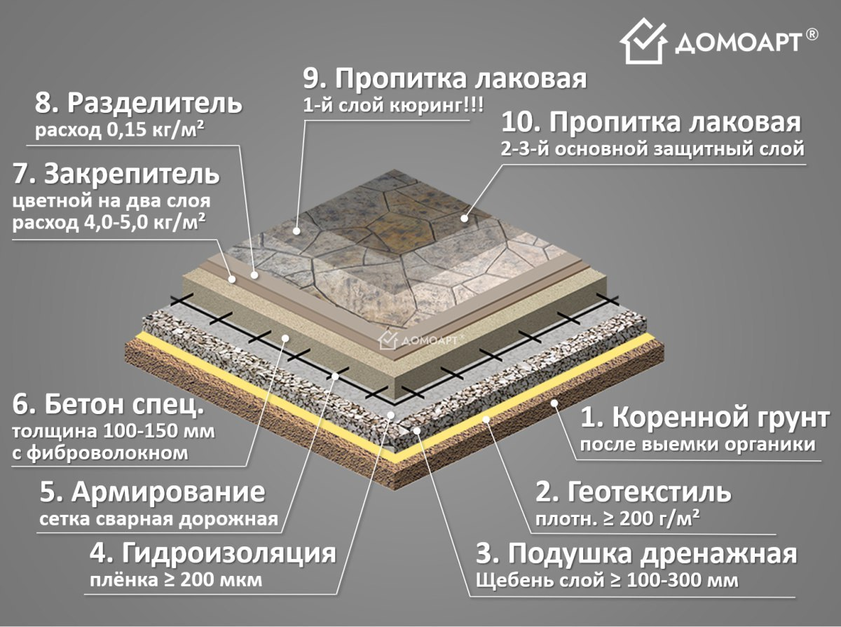 Фото 1 - Разрез "правильного" печатного бетона