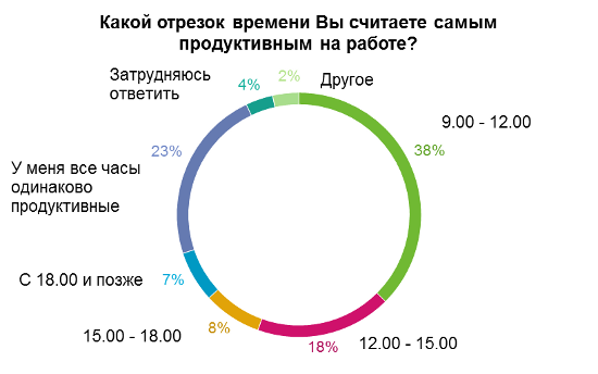 Результаты опроса на графике. А как у вас?