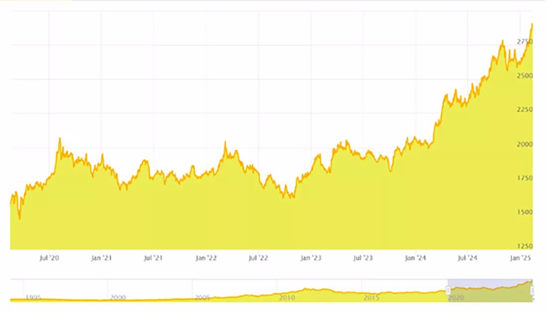 Динамика цены золота за последние пять лет / график © Байрон Кинг