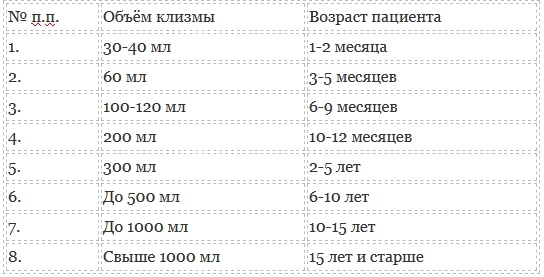 Объем очистительной клизмы в зависимости от возраста ребенка
