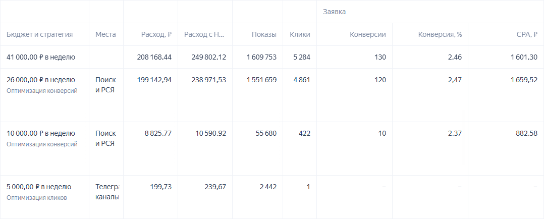 Скриншот из Яндекс.Директ