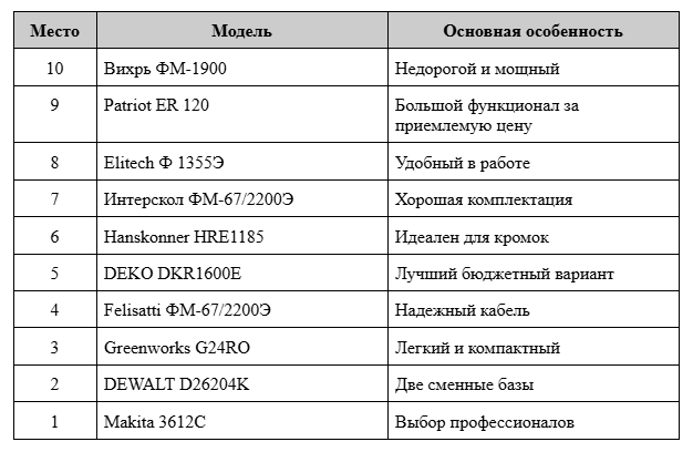 ТОП 10 фрезеров от 10 места к первому
