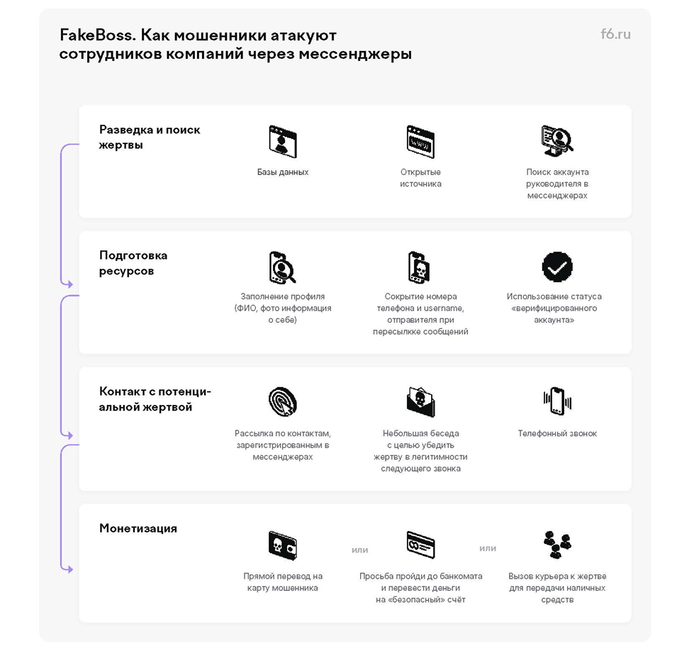 Рисунок 1. Процесс манипуляций, который преступники могут использовать, чтобы обмануть жертву через мессенджеры, из отчёта F6  📷
