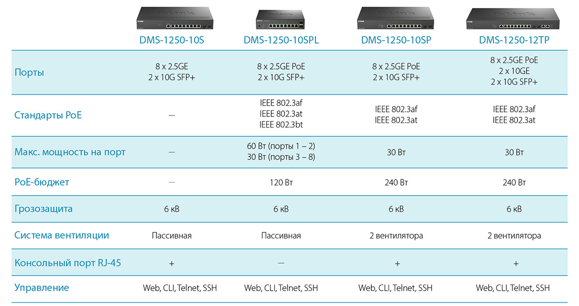 Коммутаторы D-Link серии DMS-1250
