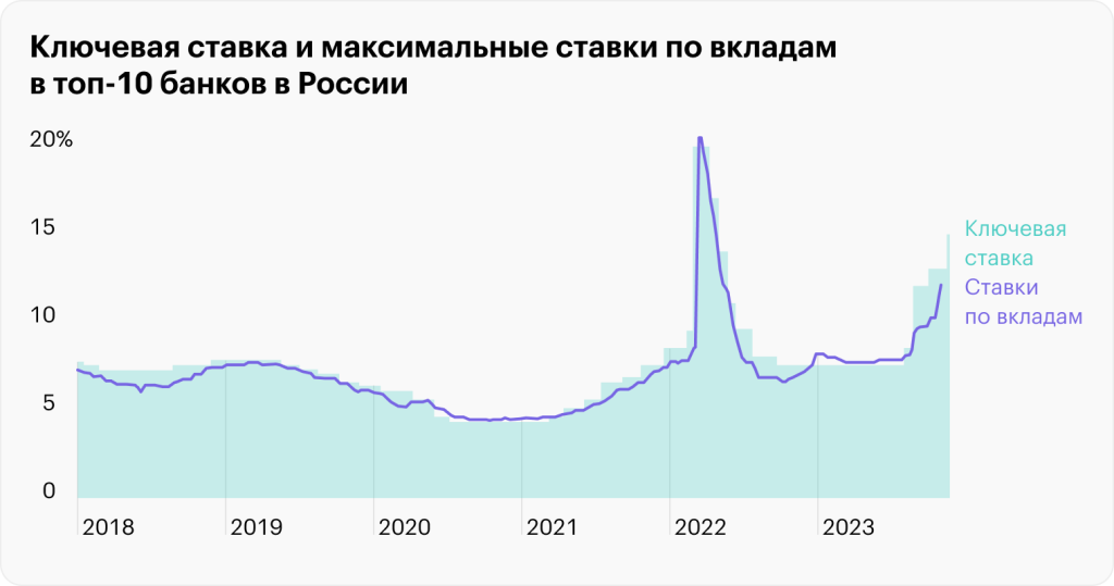 
Рис. 1. Ключевая ставка ЦБ РФ и максимальные ставки по вкладам в 10 крупнейших российских банках с 2018 по 2023 год. Кривая растет в 2022 году, когда ЦБ поднял ставку с 9 до 20%. Источник
