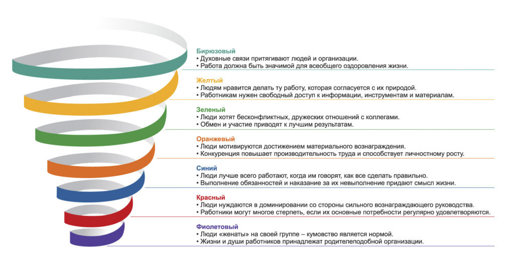Визуализация Концепции спиральной динамики