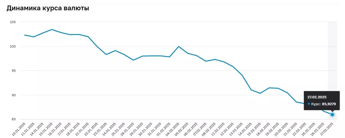 Курс доллара с начала года упал уже на 16%. Фото: ЦБ РФ