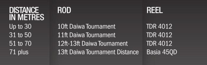 Слева дистанция ловли, в центре модель удилища, справа модель катушки.