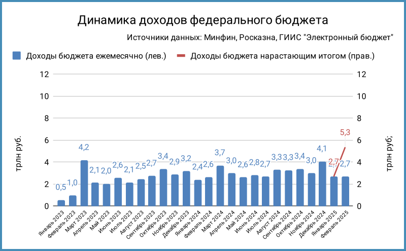 Доходы федерального бюджета.