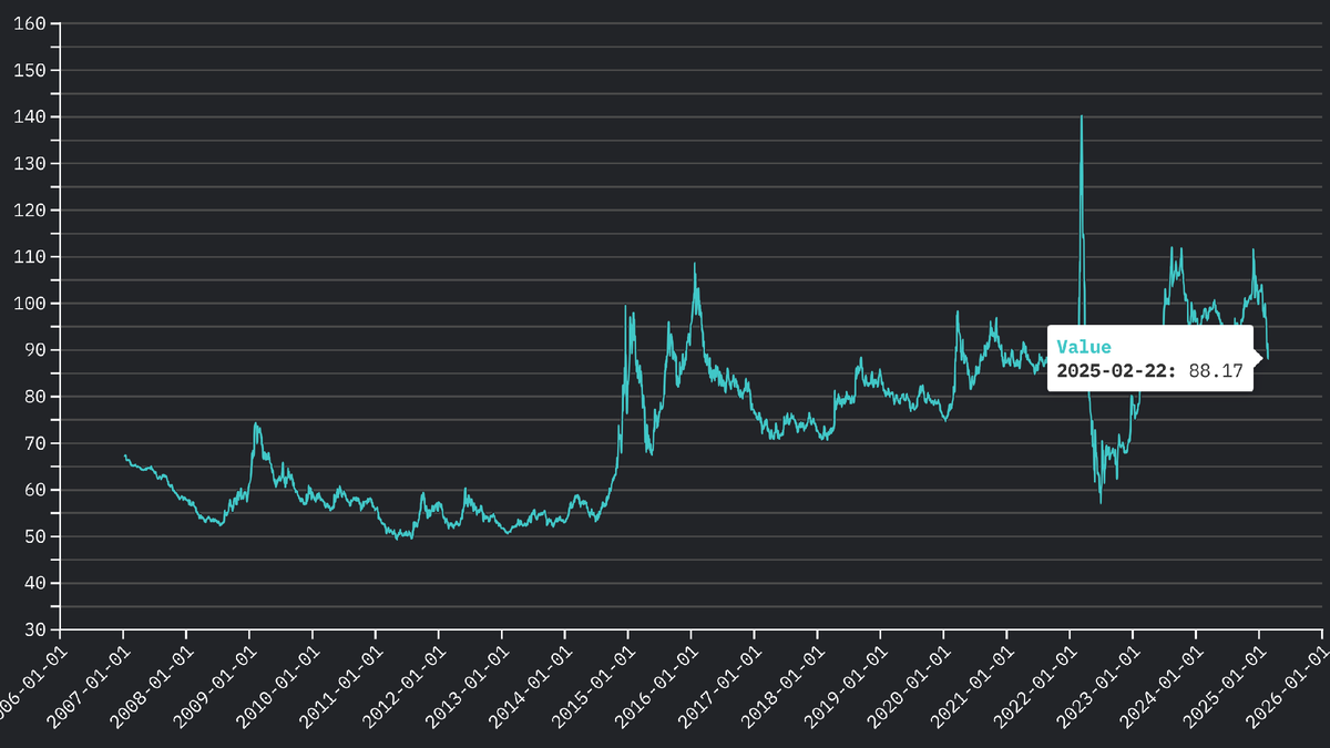 Динамика курса доллара с учетом инфляции,  в рублях сегодняшнего дня
