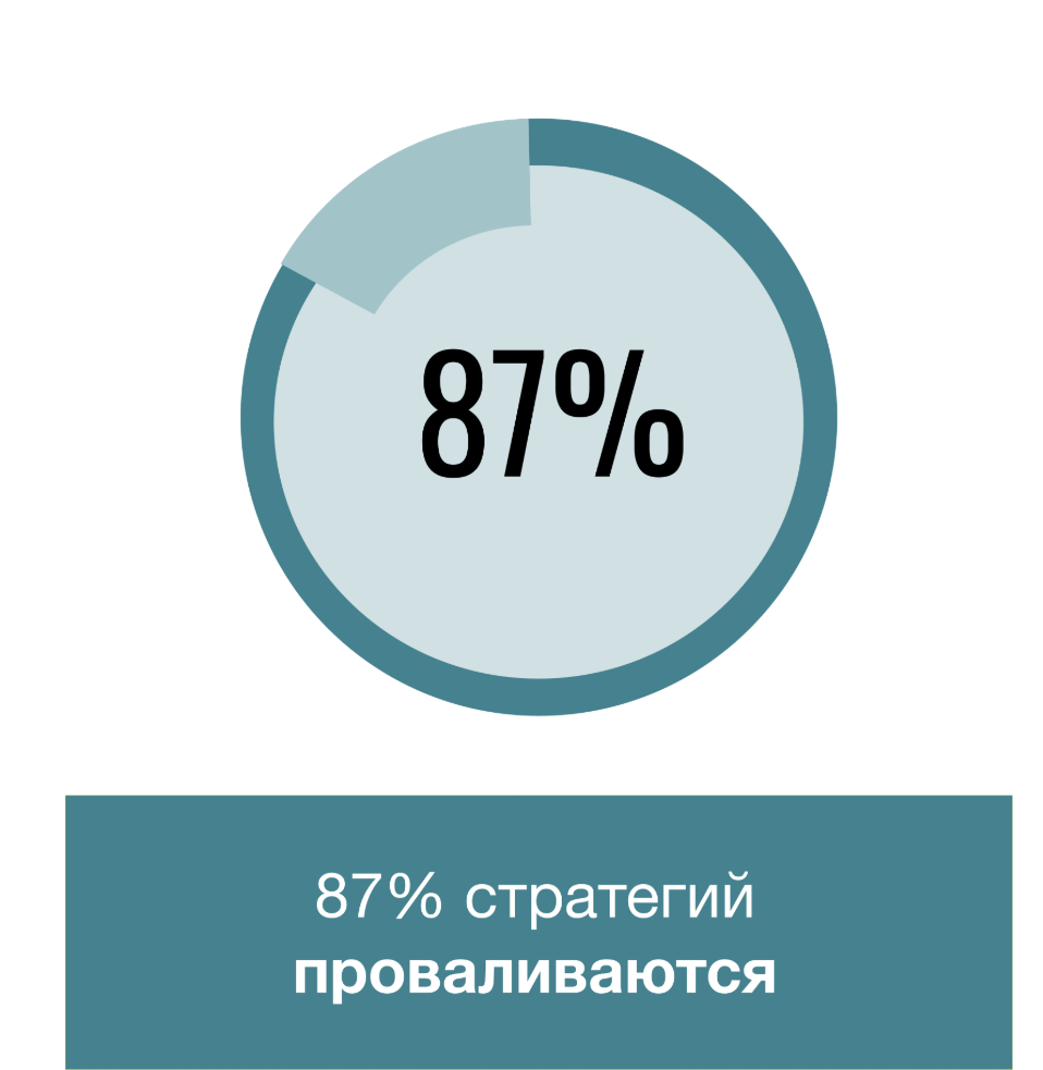 Что делать, если стратегия показывает нестабильные результаты: как стабилизировать успех