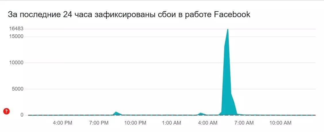 Сбой Instagram и Facebook: тысячи пользователей сообщили о проблемах, но это было только начало. Фото: Downdetector