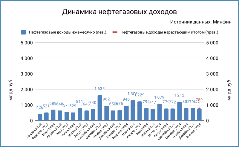 Динамика нефтегазовых доходов.