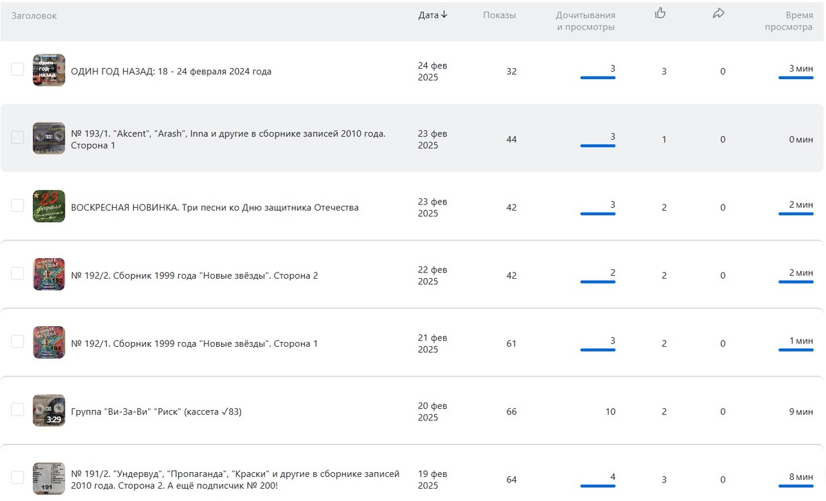 Статистика последних публикаций