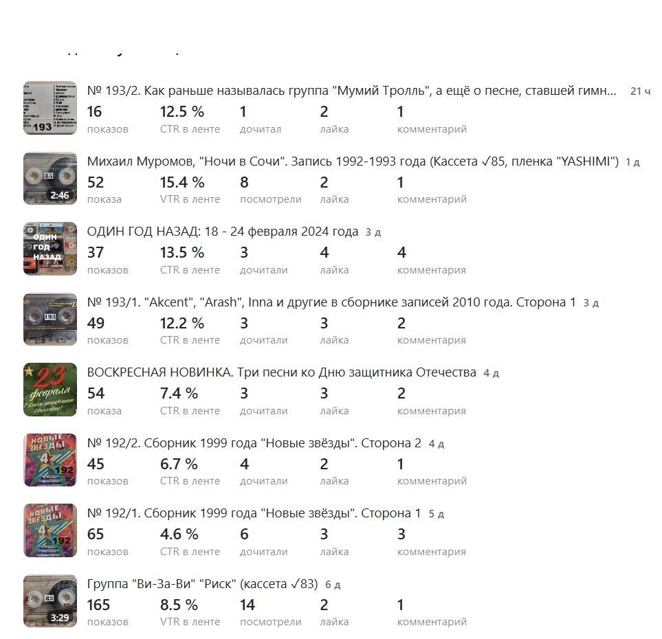 Общая статистика последних публикаций