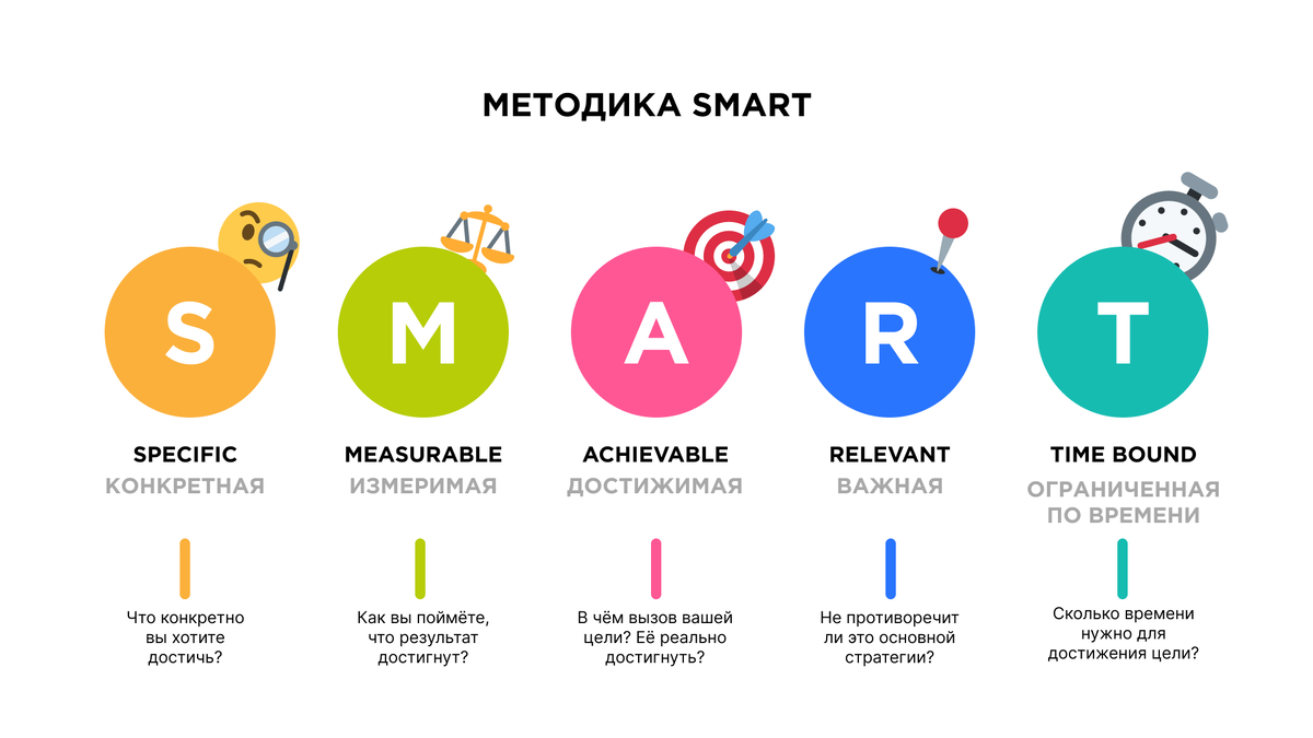                                                            Рисунок 1. SMART-метод