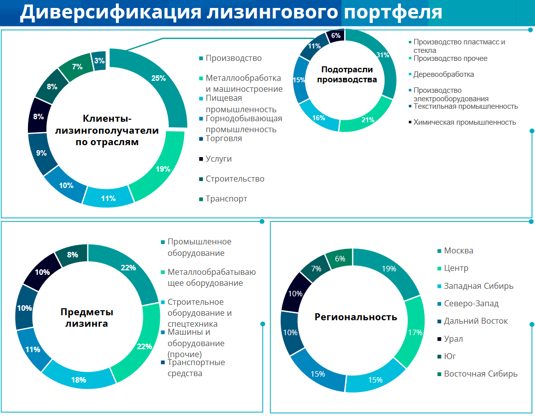 Источник: презентация компании