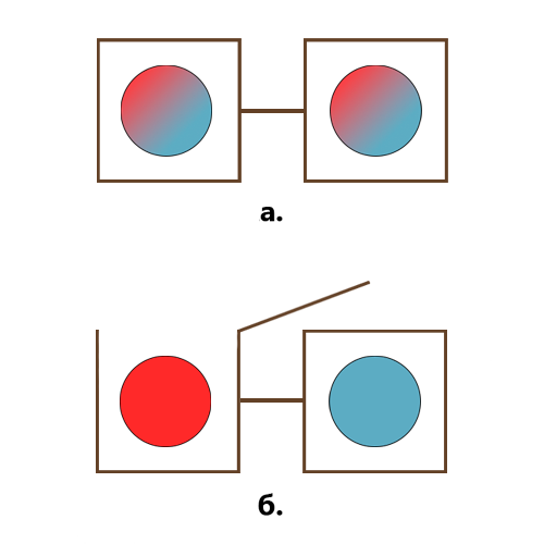 а. Закрытая система до измерения одного из квантов. б. После измерения. Связь на схеме является символической и обозначает связь частиц.