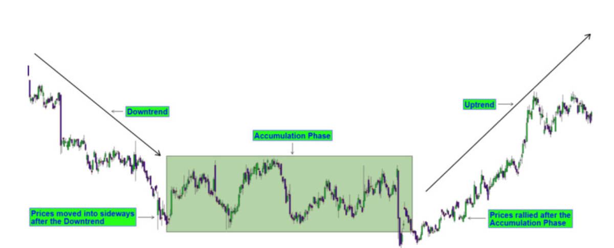 Как вычислить области консолидации рынка: практическое руководство