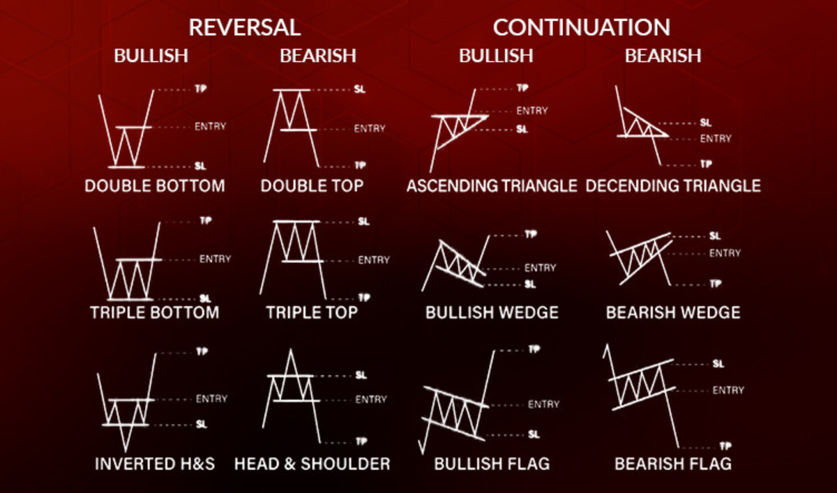 Паттерны для входа в рынок: секреты технического анализа