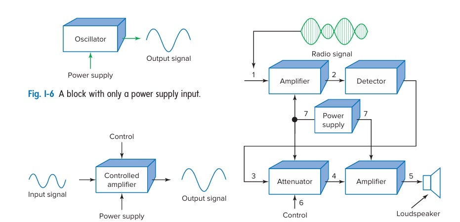 Рисунок 1-7. Управляемый отдельным входом усилитель.      Рисунок 1-8 Частичная блок-схема радио-усилителя