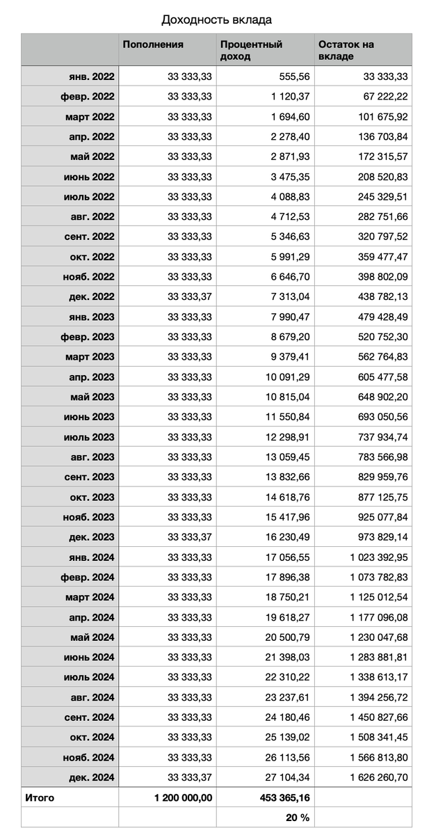 Таблица 1. Расчет доходности вклада