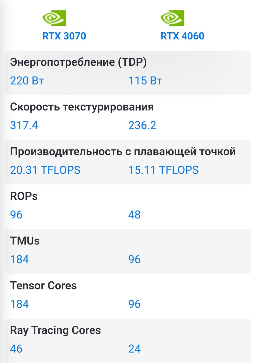 "Вот сравнение характеристик RTX 3070 и RTX 4060. Видно, что 3070 мощнее по скорости текстурирования, производительности, количеству ядер трассировки лучей и другим параметрам. Да, у неё выше энергопотребление, но это плата за более высокую производительность."