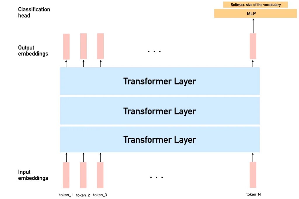 Упрощенная архитектура Transformer для генерации текста